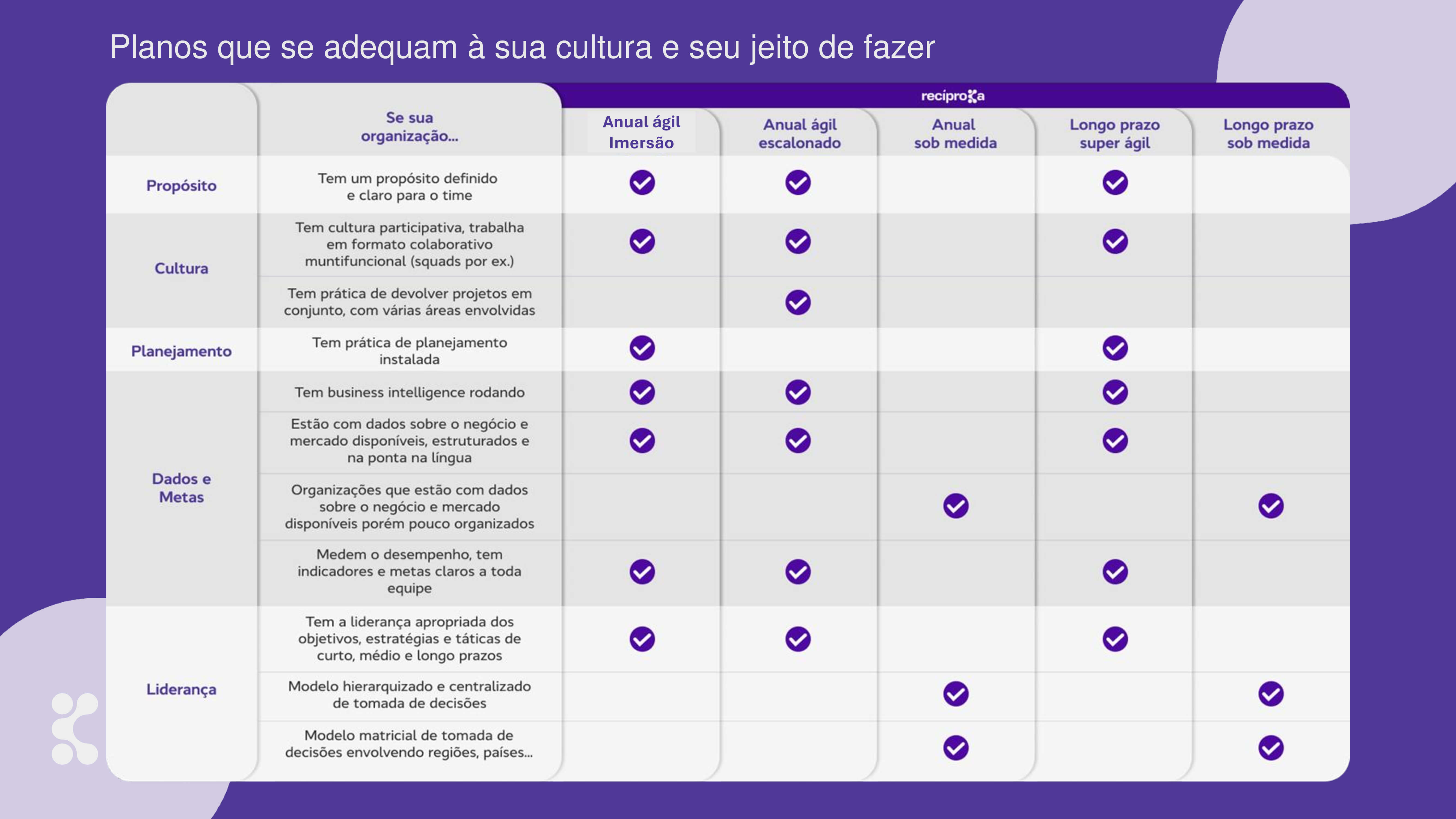 Setup ágil, atualização em tendências, senso crítico e visão sistêmica, diagnóstico participativo e etc