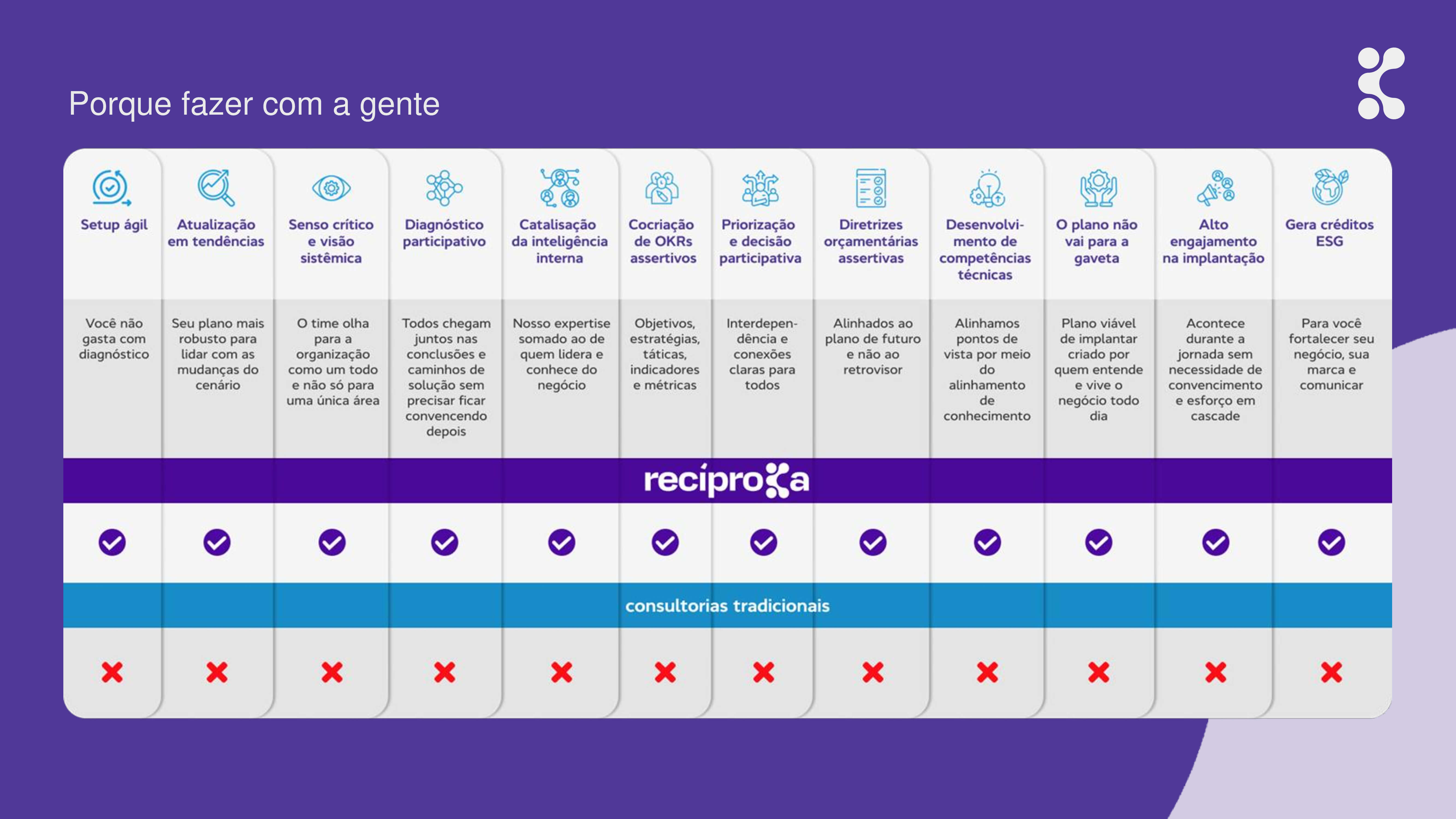 Benefícios: amplificamos a criação de novos futuros, dentro e fora da organização